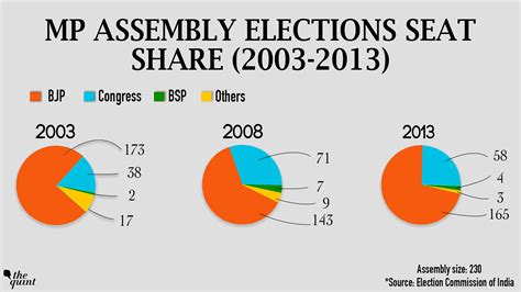 mp assembly election result